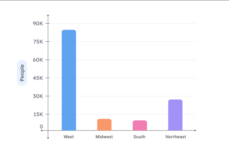 Un graphique à barres illustrant le nombre de personnes licenciées par région aux États-Unis, avec des barres bleues, orange, roses et violettes représentant respectivement l'Ouest, le Midwest, le Sud et le Nord-Est