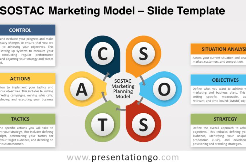 Modèle de marketing SOSTAC pour PowerPoint et Google Slides