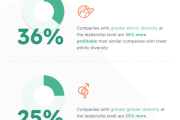 Infographic showing that companies with greater gender and ethnic diversity are more profitable than similar companies with less diversity